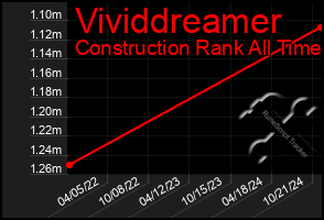 Total Graph of Vividdreamer