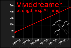 Total Graph of Vividdreamer