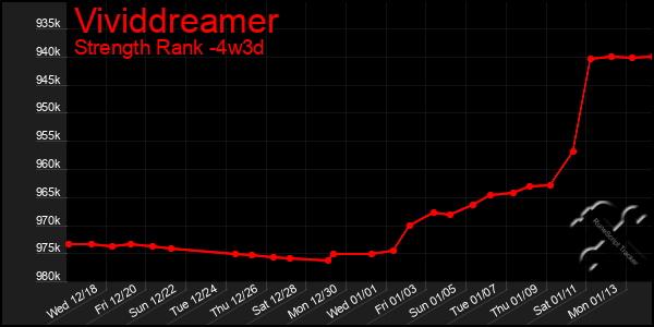 Last 31 Days Graph of Vividdreamer