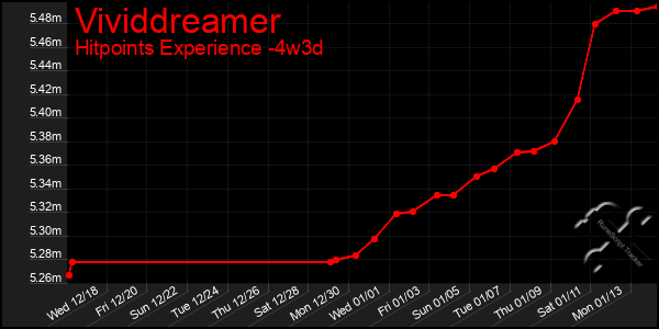 Last 31 Days Graph of Vividdreamer