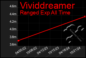 Total Graph of Vividdreamer