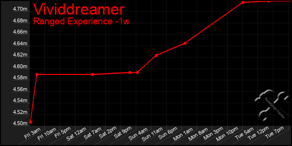 Last 7 Days Graph of Vividdreamer