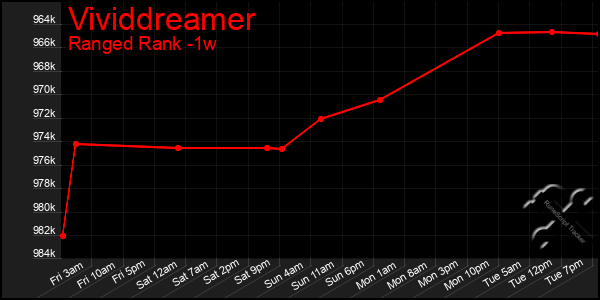 Last 7 Days Graph of Vividdreamer