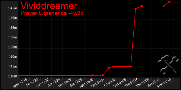 Last 31 Days Graph of Vividdreamer