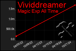 Total Graph of Vividdreamer