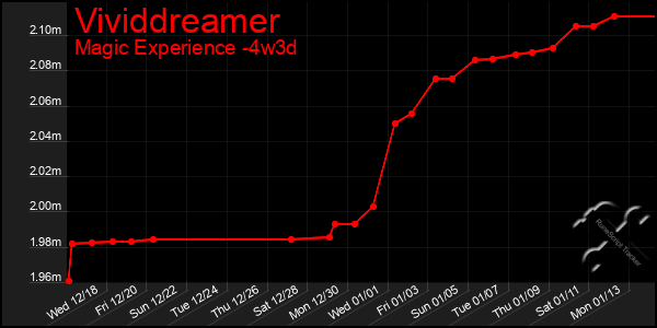 Last 31 Days Graph of Vividdreamer