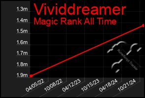 Total Graph of Vividdreamer