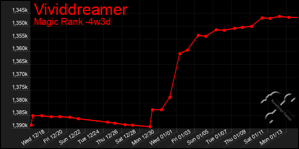 Last 31 Days Graph of Vividdreamer