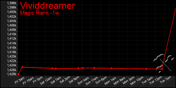 Last 7 Days Graph of Vividdreamer