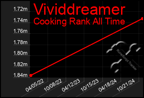 Total Graph of Vividdreamer