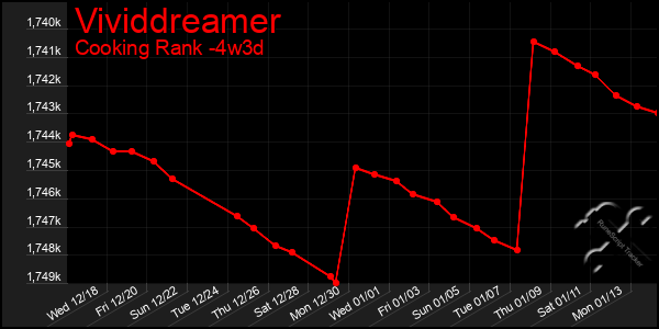 Last 31 Days Graph of Vividdreamer