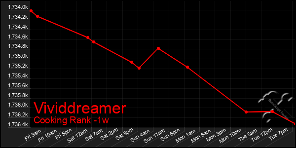 Last 7 Days Graph of Vividdreamer