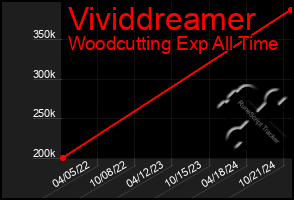 Total Graph of Vividdreamer