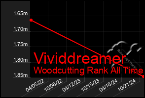 Total Graph of Vividdreamer