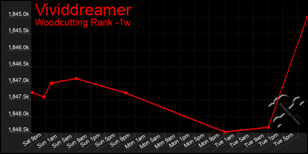 Last 7 Days Graph of Vividdreamer