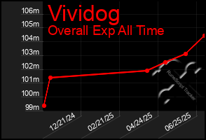 Total Graph of Vividog