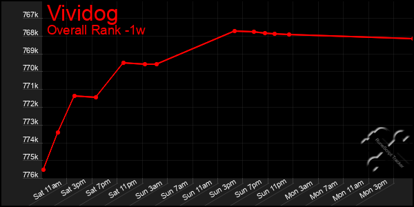 1 Week Graph of Vividog