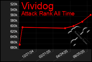 Total Graph of Vividog