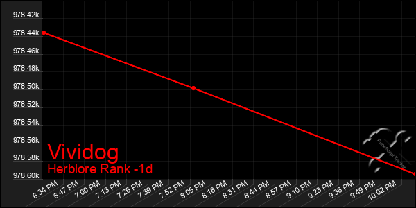 Last 24 Hours Graph of Vividog