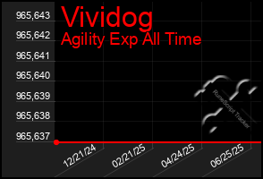 Total Graph of Vividog