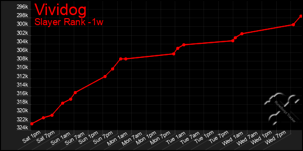 Last 7 Days Graph of Vividog