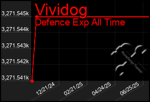 Total Graph of Vividog