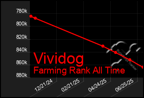 Total Graph of Vividog