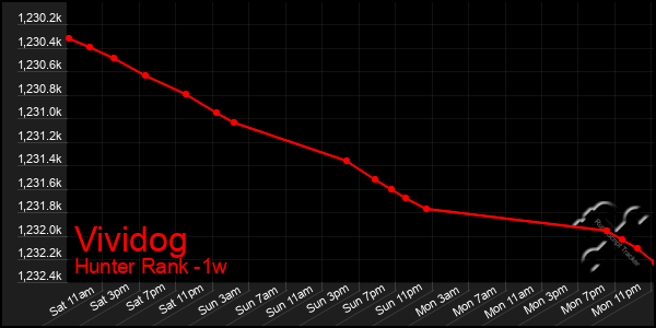 Last 7 Days Graph of Vividog