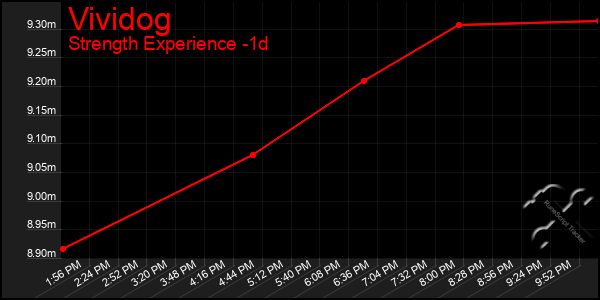 Last 24 Hours Graph of Vividog