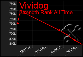 Total Graph of Vividog