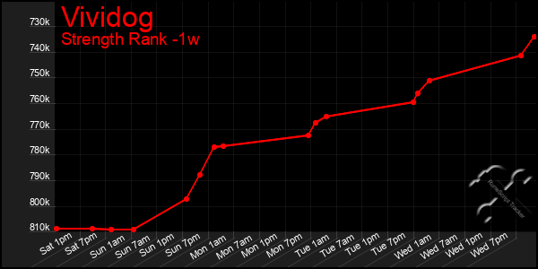 Last 7 Days Graph of Vividog