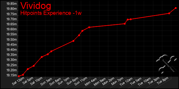 Last 7 Days Graph of Vividog