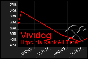 Total Graph of Vividog