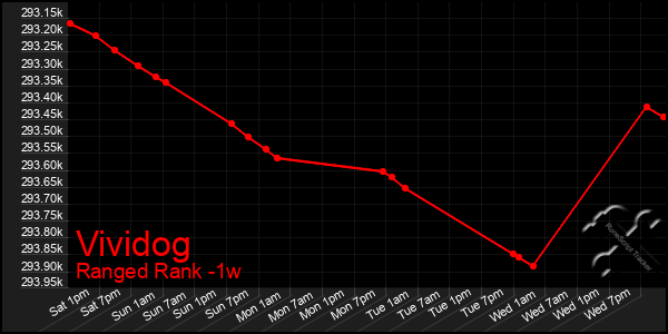 Last 7 Days Graph of Vividog