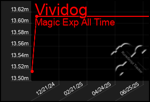 Total Graph of Vividog