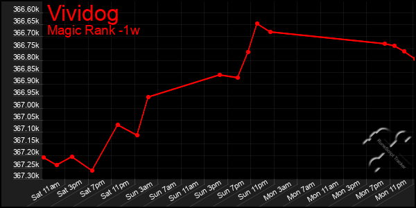 Last 7 Days Graph of Vividog