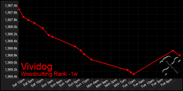 Last 7 Days Graph of Vividog