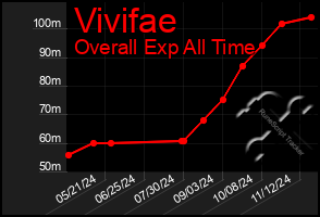 Total Graph of Vivifae