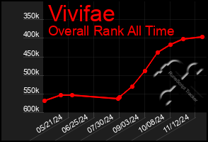 Total Graph of Vivifae