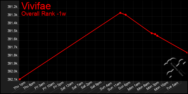 Last 7 Days Graph of Vivifae