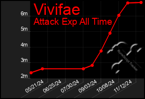 Total Graph of Vivifae