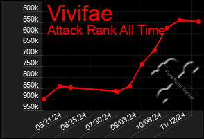 Total Graph of Vivifae