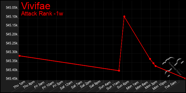 Last 7 Days Graph of Vivifae