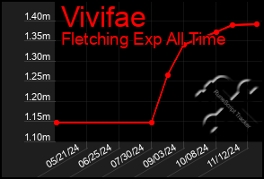 Total Graph of Vivifae