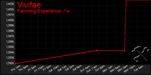 Last 7 Days Graph of Vivifae