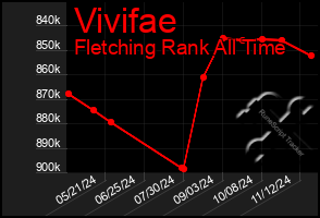 Total Graph of Vivifae