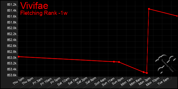 Last 7 Days Graph of Vivifae