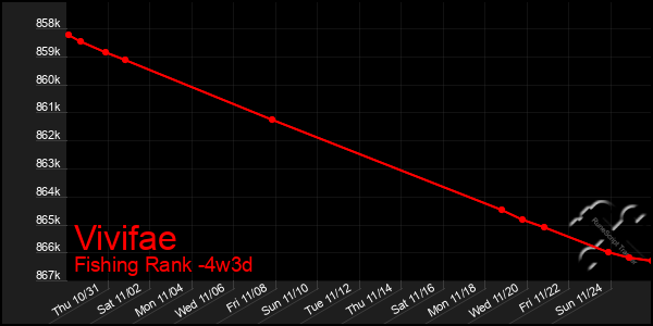 Last 31 Days Graph of Vivifae