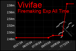 Total Graph of Vivifae