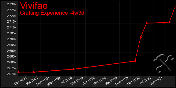 Last 31 Days Graph of Vivifae